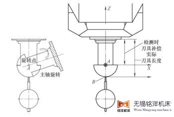 設立檢測坐標系