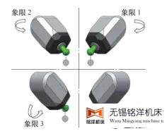 五軸機床動態(tài)精度檢測